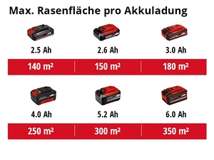 Akumulatorska kosilica EINHELL GE-CM 18/32 Li-SOLO-3